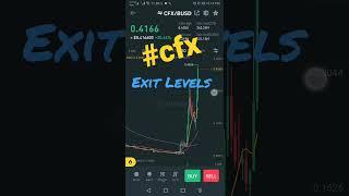 CFX Price Prediction, CFX technical analysis, #cfx #btc #cryptocurrency #news #technical