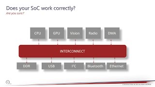 Formal Verification of SoC