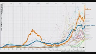 Arizona has highest COVID-19 rates in US, CDC says