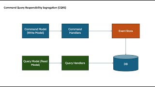 Command and Query Responsibility Segregation (CQRS) - Software Architecture Patterns