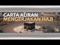 [INFOGRAFIK] Carta Aliran Mengerjakan Haji