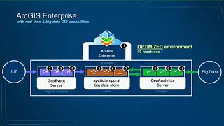 Real-Time GIS: Best Practices