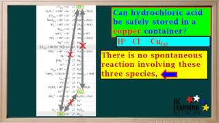 WCLN - The Reduction Table and Spontaneity - Chemsitry