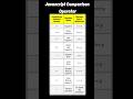 Javascript Comparison Operator #comparisonoperators #javascript #coding