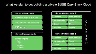 SUSE OpenStack Cloud - Step-by-step installation tutorial