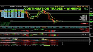 Continuation trades are more reliable the reversal trades