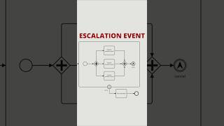 BPMN's Throwing and Catching Escalation Events