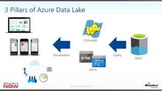 Wintellect Presents An Introduction to Azure Data Lake with Josh Lane