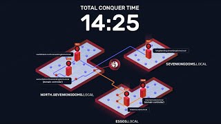 NodeZero® vs GOAD: Full Domain Compromise in 14 Minutes