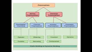 Video 14 Polymorphism Overloading overriding Java