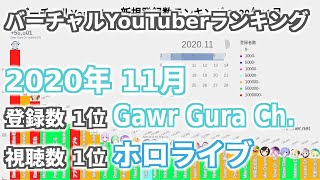 11月 バーチャルYouTuber 新規登録数・視聴数ランキング 2020年