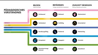 Das pädagogische Verständnis des BBZB