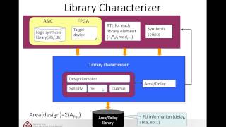 High-Level Synthesis (HLS) theory