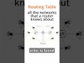 How do Routers work? What is a Routing Table?  #ccna #comptia #networking #networkdevices #infosec