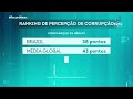 brasil cai no ranking mundial da corrupção