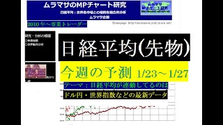 日経平均　今後の動向　予想は1月23日から１月27日　連動性とトレンド分析、2010年から専業トレーダー（先物売買は2001年から）