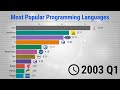 Most Popular Programming Languages - 1965/2022