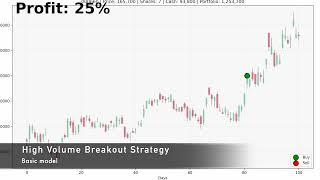 High Volume Breakout Strategy with Python (Basic)