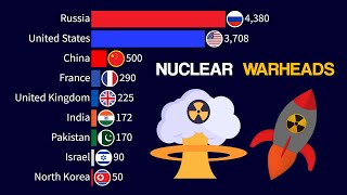 Countries with the Most Nuclear Warheads | 1945 - 2024