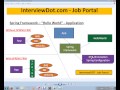 SPRING FRAMEWORK HELLO WORLD USING BEAN FACTORY