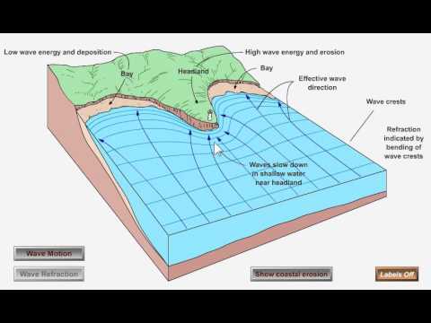 What causes a wave to slow as it approaches a beach?