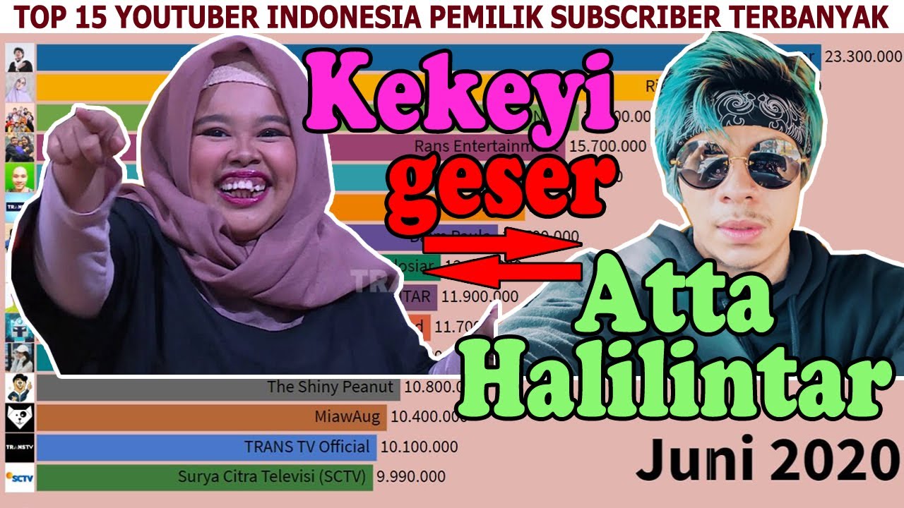 Top 15 Youtuber Indonesia Yang Memiliki Subscriber Terbanyak (2017-2020 ...