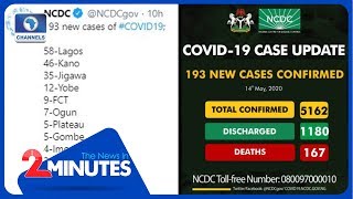 Update: Nigeria Records 193 New COVID-19 Cases, 110 More Patients Recover