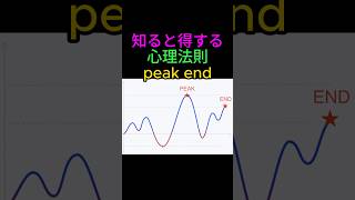 知ると得する心理法則Peak-End#人間心理 #人間関係 #幸福