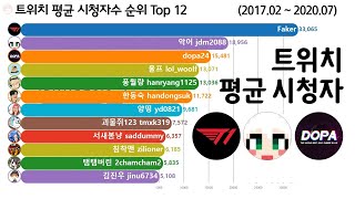 트위치 스트리머 평균 시청자수 순위 Top 12 [Faker, 악어, 도파] Twitch TV Average Viewers