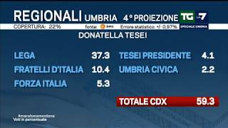 Ultime proiezioni Regionali Umbria. Copertura 22% dei seggi