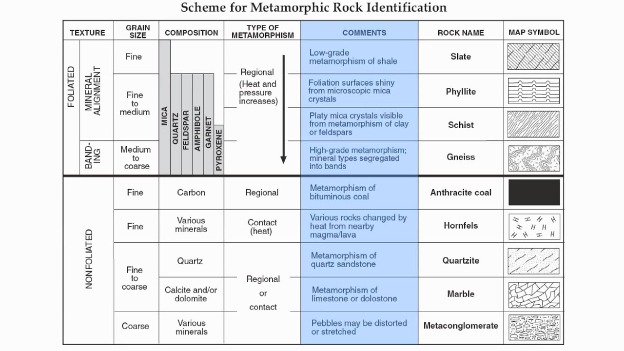 Igneous Metamorphic And Sedimentary Rocks Chart