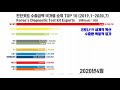 숫자로 보는 k 방역 한국 진단키트 수출 국가 순위 top 10 2019 2020 i korea diagnostic test kit exports i 진단키트로 보는 k방역