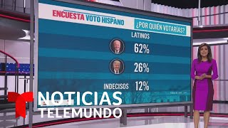 62% de latinos votaría hoy por Biden y Harris | Noticias Telemundo