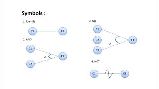 What is Cause Effect Graph in Software Testing ( NCS - 071)