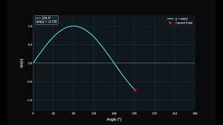 Animated Sine Wave in Python | Visualizing sin(x) Function (Matplotlib Animation)