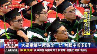 大學畢業生起薪比一比台勝中國多8千