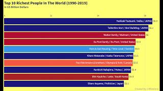 Top 10 Richest People / Billionaire Ranking In The World (1990 - 2019)