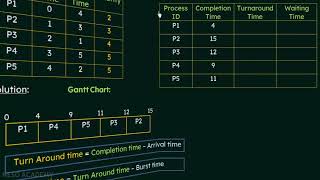 Reposted: Priority Scheduling. Solved Problem 2