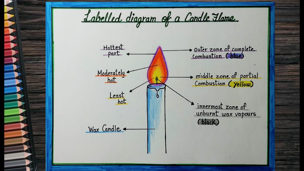 Different Parts Of Flame At Brooke Arroyo Blog