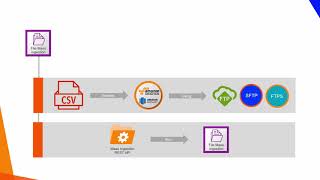 Data Integration Patterns for Cloud Data Integration - File mass ingestion (Developer)