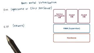Virtualization Models Bare Metal