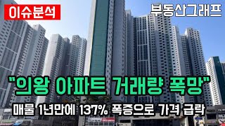 24년 의왕시 아파트 거래량 폭망. 매물 급증으로 가격 급락. 경기도 의왕 APT 하락 순위 TOP10 #전망 #급매물 #분양가 #전세가 #안양시 #성남시 #인덕원