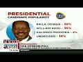 tifa azimio’s raila odinga ahead of william ruto in new opinion poll