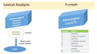 Compiler and Compilation Process