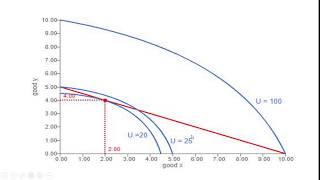 Concave Indifference Curves: Utility Maximization with Corner Solution