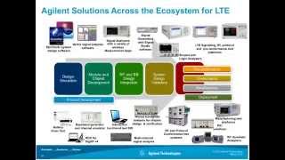 LTE and the Evolution to LTE-Advanced Fundamentals - Part Two