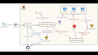 Deploy Kubernetes Infra with secure GitOps workflow using Github Actions and Hashicorp Vault