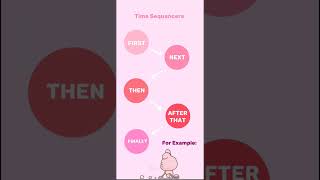Time Sequencers #english #improveyourvocabulory #learnenglish #youtubeshort #shorts #improveenglish