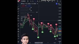 EP2 | วิธีใช้งาน [ Supertrend ] ft Moving Average #สูตรพิเศษ #indicator