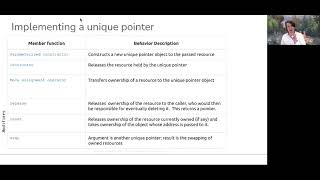 0421 : Implementing a unique pointer